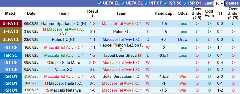 Nhận định, soi kèo Maccabi Tel Aviv vs Hamrun Spartans, 1h00 ngày 15/8: Tiếp đà hưng phấn - Ảnh 2