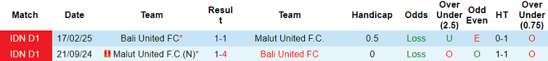 Nhận định, soi kèo Malut United vs Bali United, 19h00 ngày 15/8: Niềm tin cửa trên - Ảnh 3
