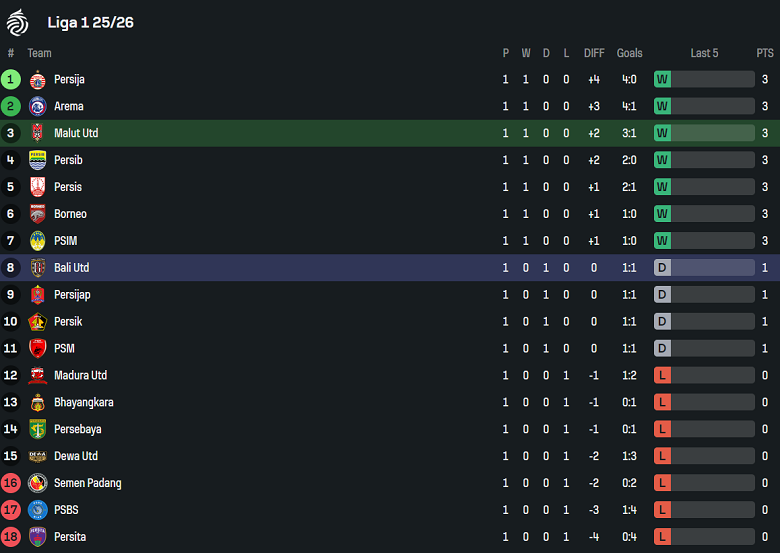 Nhận định, soi kèo Malut United vs Bali United, 19h00 ngày 15/8: Niềm tin cửa trên - Ảnh 4