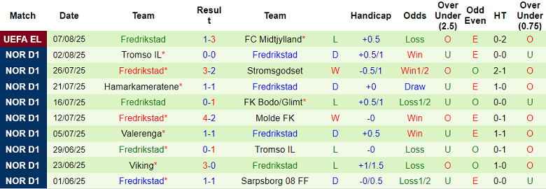 Nhận định, soi kèo Midtjylland vs Fredrikstad, 23h00 ngày 14/8: Không cần bung sức - Ảnh 2