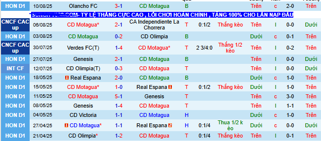 Nhận định, soi kèo Motagua vs Cartagines, 09h00 ngày 15/8 - Ảnh 1