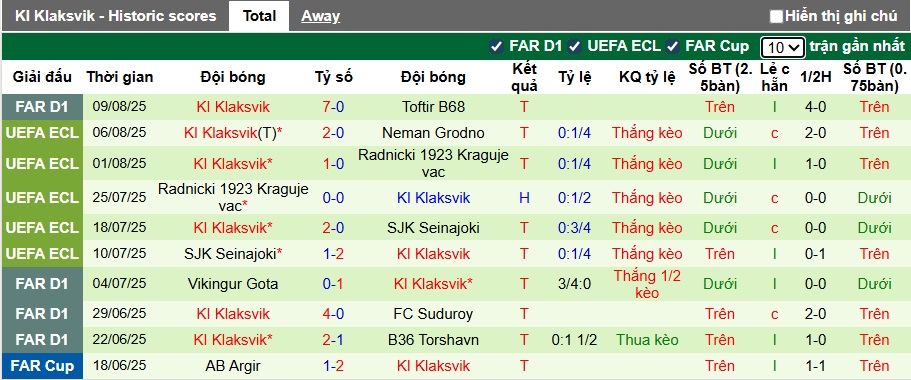 Nhận định, soi kèo Neman Grodno vs Klaksvik, 01h00 ngày 15/8: Khách duy trì đà thăng hoa - Ảnh 2