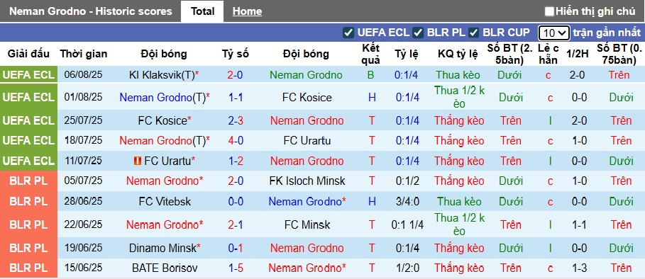 Nhận định, soi kèo Neman Grodno vs Klaksvik, 01h00 ngày 15/8: Khách duy trì đà thăng hoa - Ảnh 3