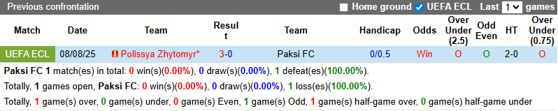 Nhận định, soi kèo Paksi FC vs Polissya Zhytomyr, 0h00 ngày 15/8: Khó có ngược dòng - Ảnh 4