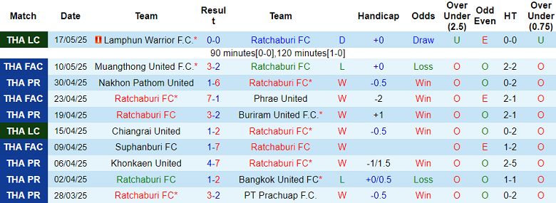 Nhận định, soi kèo Ratchaburi vs Kanchanaburi, 19h00 ngày 15/8: Khó cho ‘lính mới’ - Ảnh 1