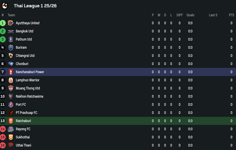 Nhận định, soi kèo Ratchaburi vs Kanchanaburi, 19h00 ngày 15/8: Khó cho ‘lính mới’ - Ảnh 3