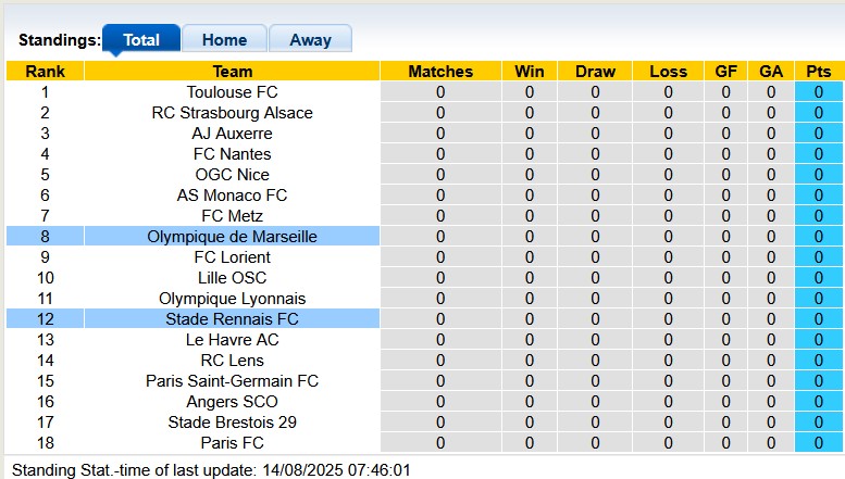 Nhận định, soi kèo Rennes vs Marseille, 1h45 ngày 16/8: Tưng bừng chào mùa giải mới - Ảnh 4