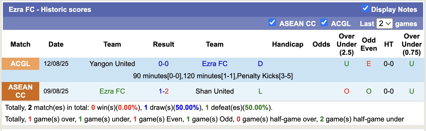 Nhận định, soi kèo Shan United vs Ezra FC, 18h30 ngày 15/8: Tạm biệt Ezra FC - Ảnh 2