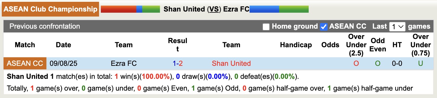 Nhận định, soi kèo Shan United vs Ezra FC, 18h30 ngày 15/8: Tạm biệt Ezra FC - Ảnh 3