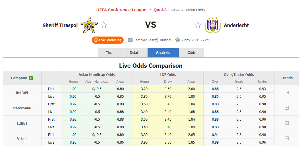 Nhận định, soi kèo Sheriff Tiraspol vs Anderlecht, 00h00 ngày 15/8: Dĩ hòa vi quý - Ảnh 1
