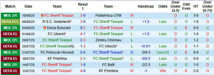 Nhận định, soi kèo Sheriff Tiraspol vs Anderlecht, 00h00 ngày 15/8: Dĩ hòa vi quý - Ảnh 2