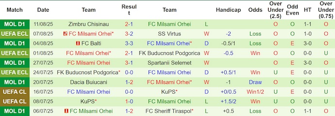 Nhận định, soi kèo SS Virtus vs Milsami Orhei, 2h00 ngày 15/8: Khó lội ngược dòng - Ảnh 3