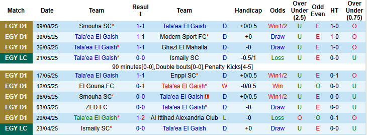 Nhận định, soi kèo Tala'ea El Gaish vs Al Masry, 00h00 ngày 15/8: Bất phân thắng bại - Ảnh 2