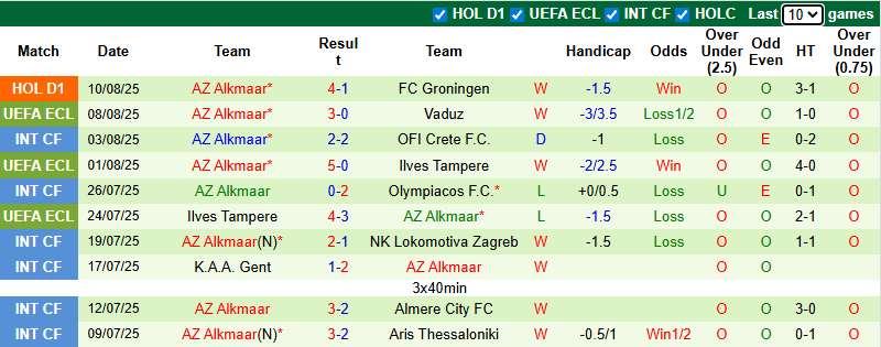 Nhận định, soi kèo Vaduz vs AZ Alkmaar, 0h30 ngày 15/8: Khó có bất ngờ - Ảnh 3