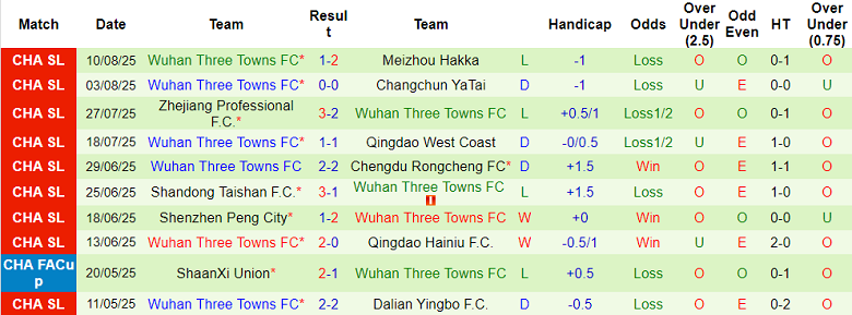Nhận định, soi kèo Yunnan Yukun vs Wuhan Three Towns, 19h00 ngày 15/8: Cửa trên đáng tin - Ảnh 2