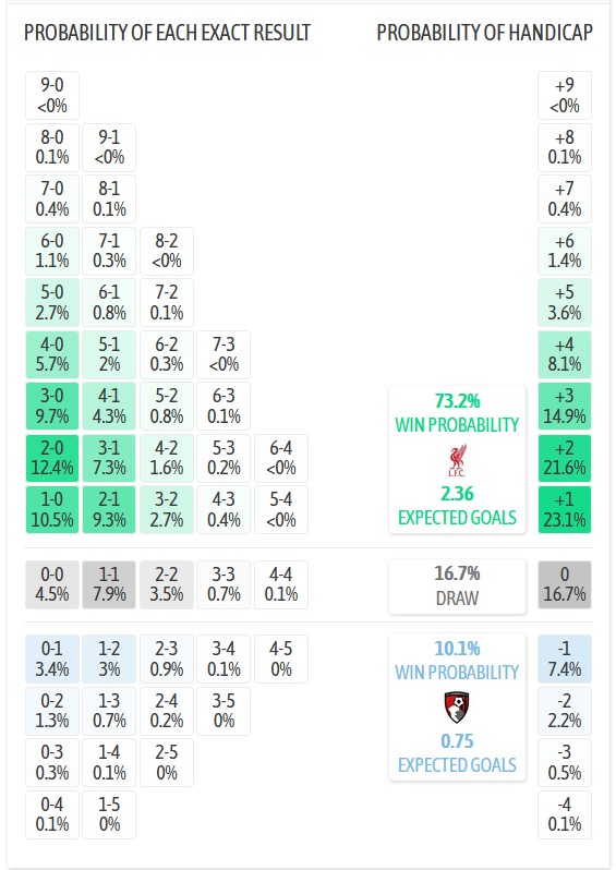Soi kèo tỷ số chính xác trận Liverpool gặp Bournemouth - Cùng nhà cái Sunwin mang đến dự đoán chính xác nhất