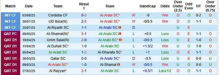 Nhận định, soi kèo Al-Arabi vs Al-Wakrah, 22h30 ngày 15/8: Khởi đầu hứng khởi - Ảnh 2