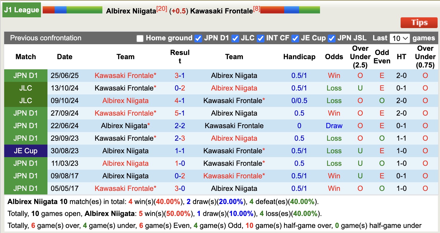 Nhận định, soi kèo Albirex Niigata vs Kawasaki Frontale, 17h00 ngày 16/8: Đứng im bét bảng - Ảnh 4