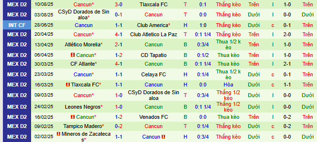 Nhận định, soi kèo Alebrijes Oaxaca vs Cancun - Ảnh 2