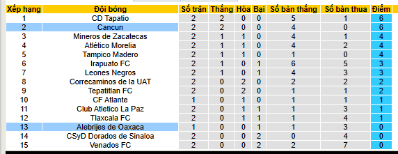Nhận định, soi kèo Alebrijes Oaxaca vs Cancun - Ảnh 4