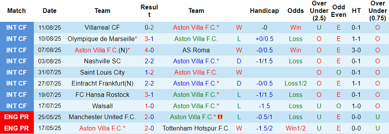 Đánh giá sức mạnh tấn công Aston Villa và Newcastle United Cùng nhà cái F168 - Cuộc đua quyết liệt tại Premier League