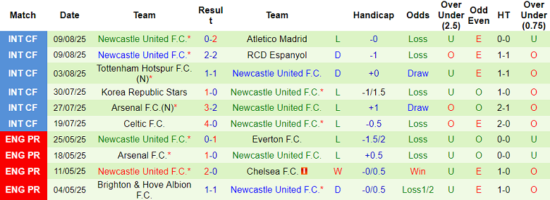 Nhận định, soi kèo Aston Villa vs Newcastle, 18h30 ngày 16/8: Sống xa Isak chẳng dễ dàng - Ảnh 2