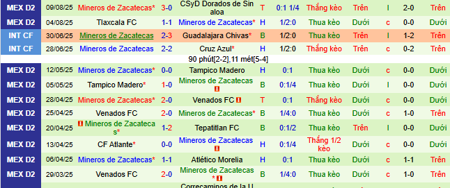 Nhận định, soi kèo Atletico La Paz vs Mineros Zacatecas - Ảnh 2