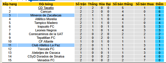 Nhận định, soi kèo Atletico La Paz vs Mineros Zacatecas - Ảnh 4