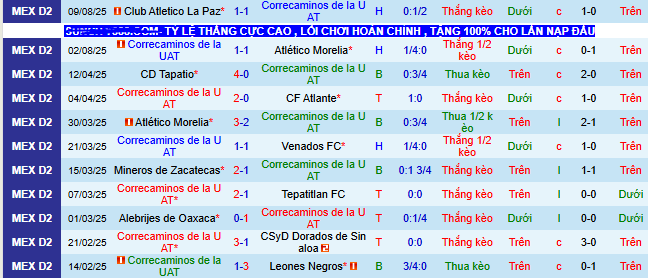 Nhận định, soi kèo Correcaminos vs Leones Negros - Ảnh 1