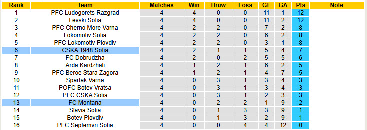 Nhận định, soi kèo CSKA 1948 Sofia vs Montana, 23h00 ngày 15/8: Vực lại tinh thần - Ảnh 5