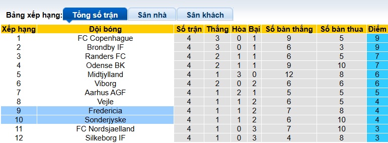 Nhận định, soi kèo Fredericia vs Sonderjyske, 01h00 ngày 16/8: Tân binh cứng đầu - Ảnh 1
