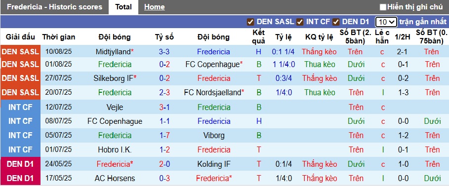 Nhận định, soi kèo Fredericia vs Sonderjyske, 01h00 ngày 16/8: Tân binh cứng đầu - Ảnh 4