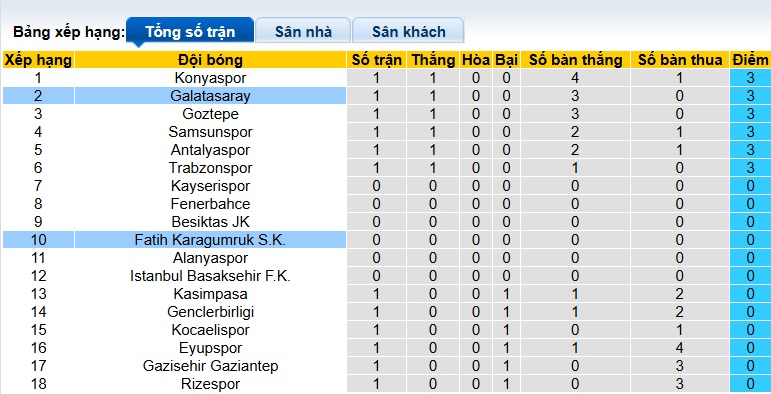 Nhận định, soi kèo Galatasaray vs Fatih, 01h30 ngày 16/8: Sức mạnh vô địch - Ảnh 1