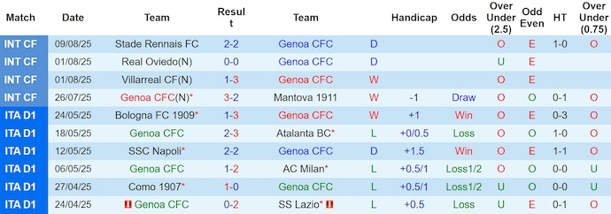 Nhận định, soi kèo Genoa vs Vicenza, 2h15 ngày 16/8: Khác biệt đẳng cấp - Ảnh 2