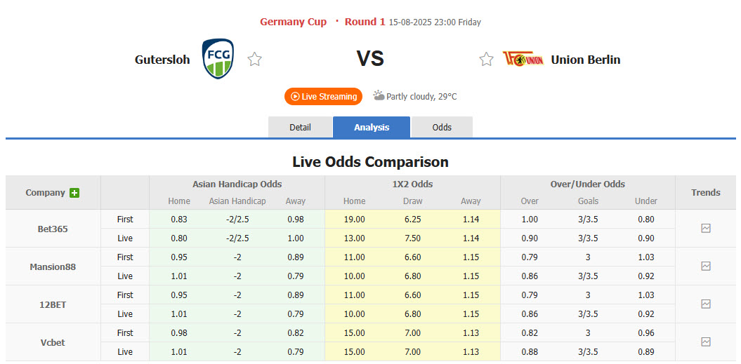 Nhận định, soi kèo Gutersloh vs Union Berlin, 23h00 ngày 15/8: Kết quả dễ đoán - Ảnh 1