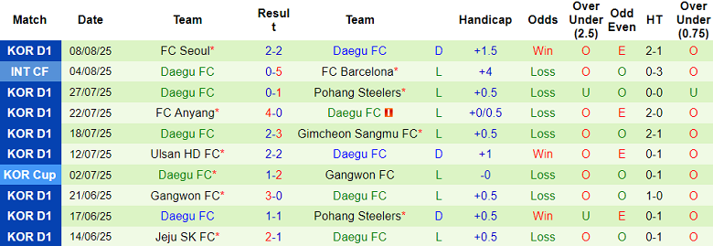 Nhận định, soi kèo Jeonbuk vs Daegu, 17h00 ngày 16/8: Kết quả dễ đoán - Ảnh 2