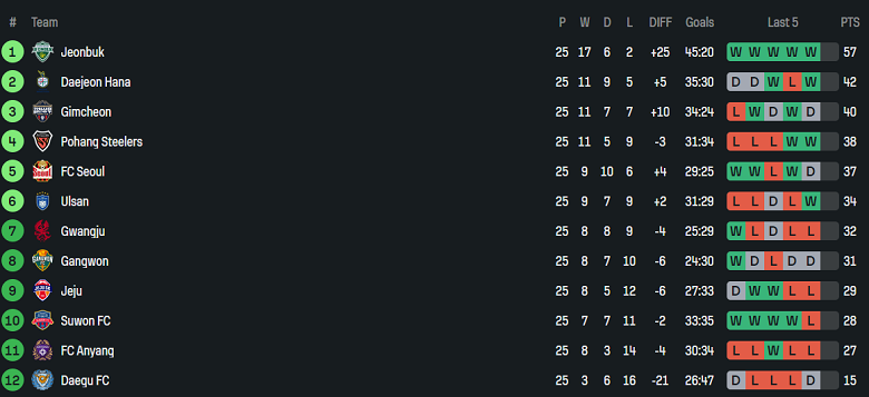 Nhận định, soi kèo Jeonbuk vs Daegu, 17h00 ngày 16/8: Kết quả dễ đoán - Ảnh 4