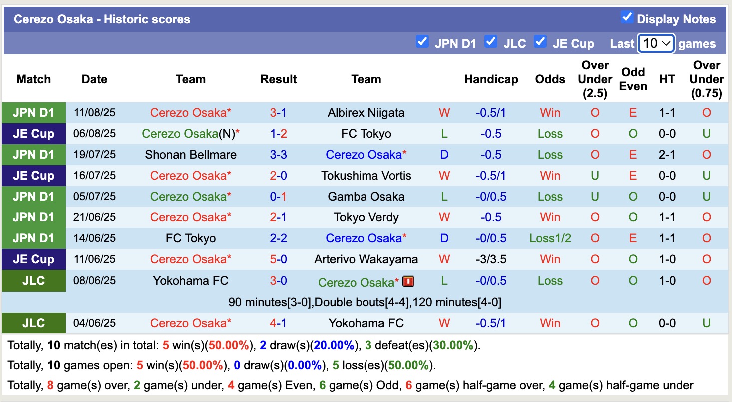 Nhận định, soi kèo Machida Zelvia vs Cerezo Osaka, 17h00 ngày 16/8: Chủ nhà thăng hoa - Ảnh 3