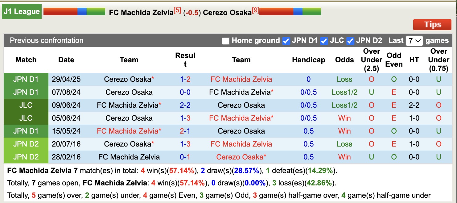 Nhận định, soi kèo Machida Zelvia vs Cerezo Osaka, 17h00 ngày 16/8: Chủ nhà thăng hoa - Ảnh 4