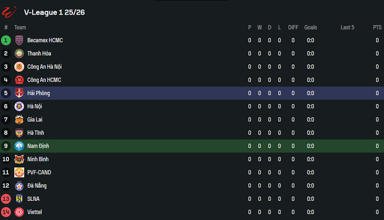 Nhận định, soi kèo Nam Định vs Hải Phòng, 18h00 ngày 16/8: Tìm lại niềm vui - Ảnh 4