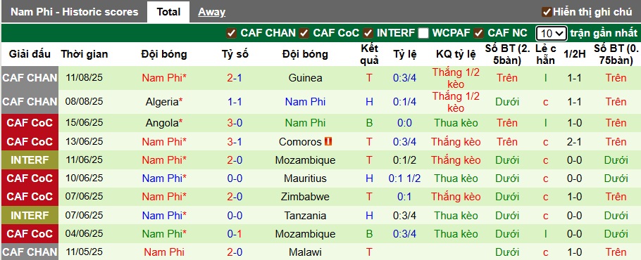 Nhận định, soi kèo Niger vs Nam Phi, 00h00 ngày 16/8: Đẳng cấp cửa trên - Ảnh 3