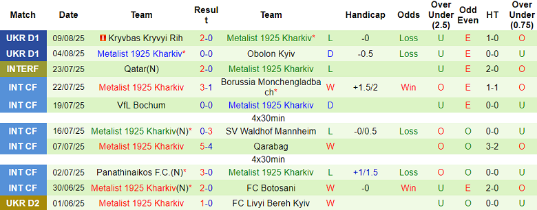 Nhận định, soi kèo Oleksandriya vs Metalist 1925, 17h00 ngày 16/8: Chiến thắng đầu tiên - Ảnh 2