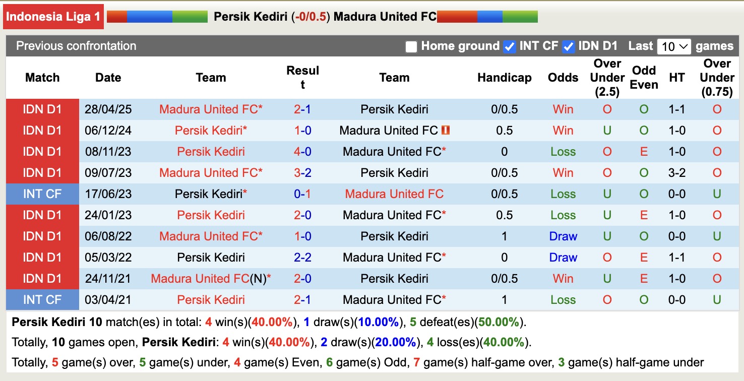 Nhận định, soi kèo Persik Kediri vs Madura United, 15h30 ngày 16/8: Buồn cho Madura United - Ảnh 4