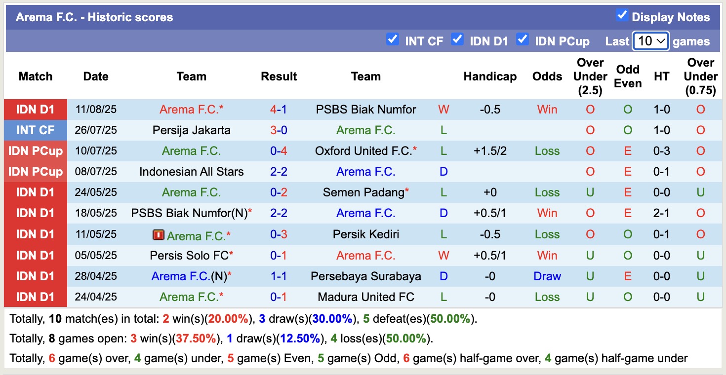 Nhận định, soi kèo PSIM Yogyakarta vs Arema, 15h30 ngày 16/8: Quá khó bắt nạt - Ảnh 2