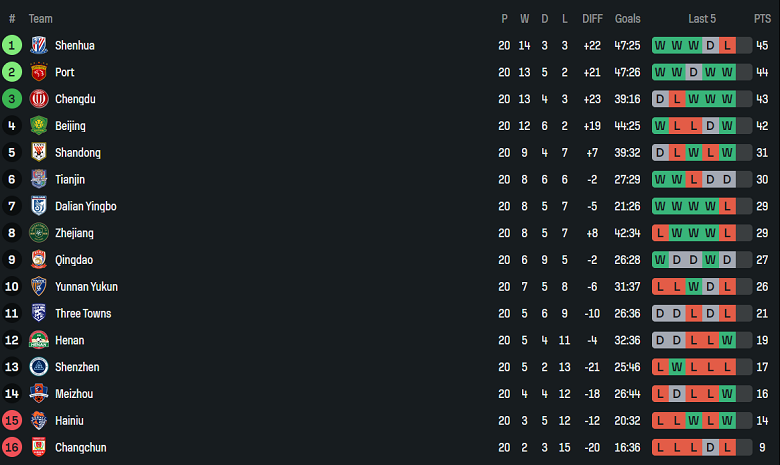 Nhận định, soi kèo Qingdao West Coast vs Beijing Guoan, 18h00 ngày 16/8: Hết bất bại? - Ảnh 4