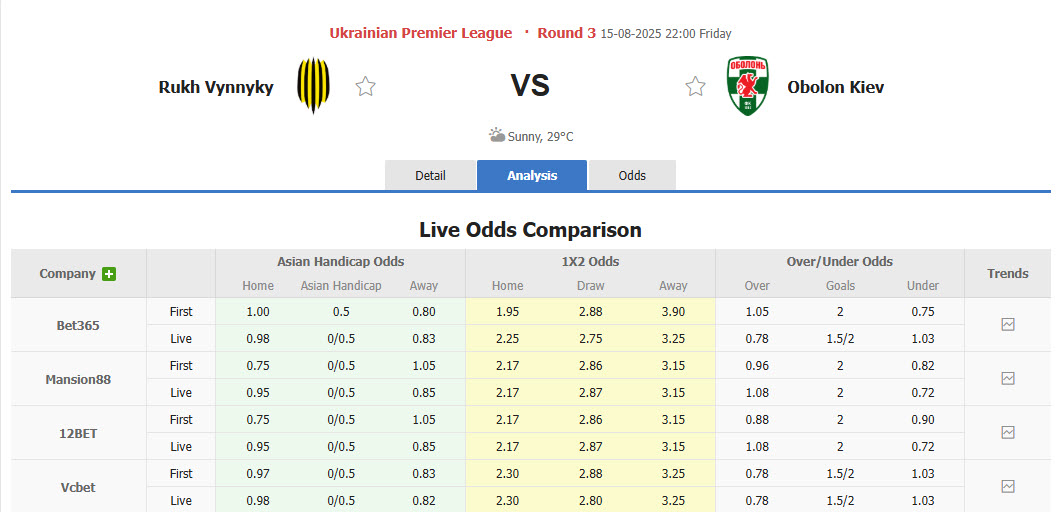 Nhận định, soi kèo Rukh Lviv vs Obolon Kyiv, 22h00 ngày 15/8: Chưa thể vực dậy - Ảnh 1