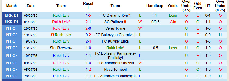 Nhận định, soi kèo Rukh Lviv vs Obolon Kyiv, 22h00 ngày 15/8: Chưa thể vực dậy - Ảnh 2