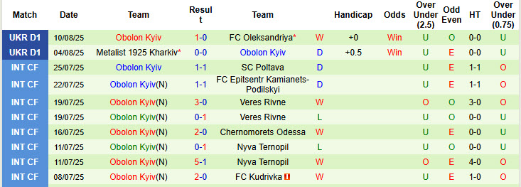 Nhận định, soi kèo Rukh Lviv vs Obolon Kyiv, 22h00 ngày 15/8: Chưa thể vực dậy - Ảnh 3