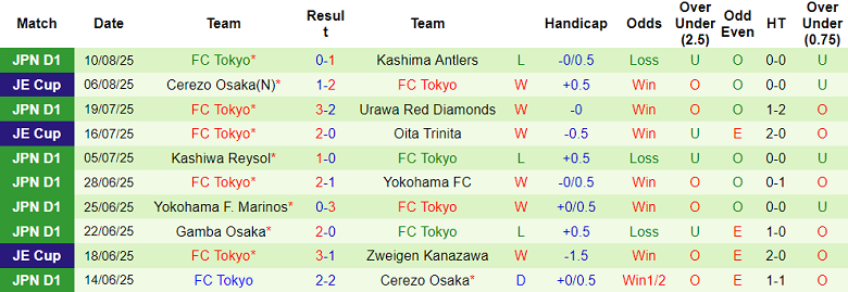 Nhận định, soi kèo Shonan Bellmare vs FC Tokyo, 17h00 ngày 16/8: Đối thủ kỵ giơ - Ảnh 2