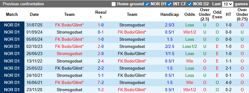 Nhận định, soi kèo Stromsgodset vs Bodo Glimt, 0h00 ngày 16/8: Hướng tới ngôi đầu - Ảnh 4